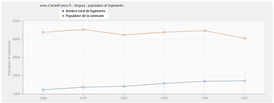 Angres : population et logements