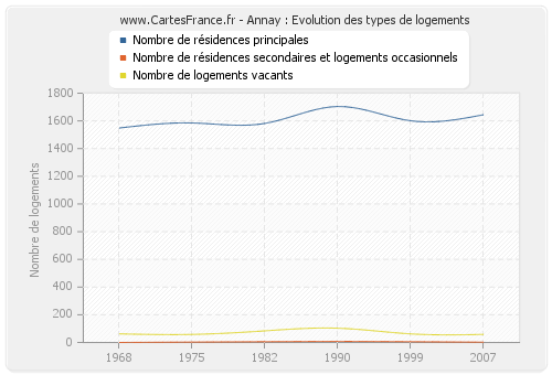 Annay : Evolution des types de logements