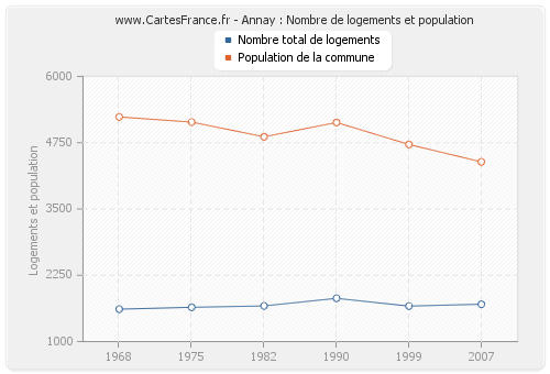 Annay : Nombre de logements et population