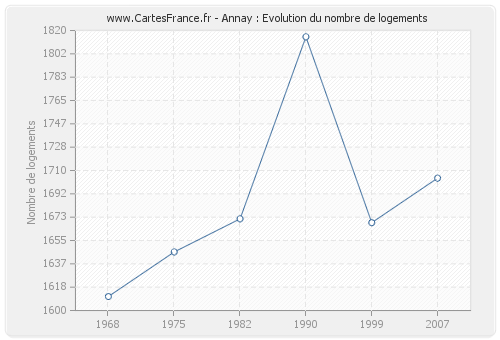 Annay : Evolution du nombre de logements