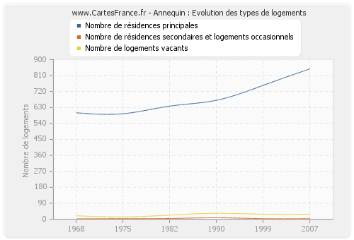 Annequin : Evolution des types de logements