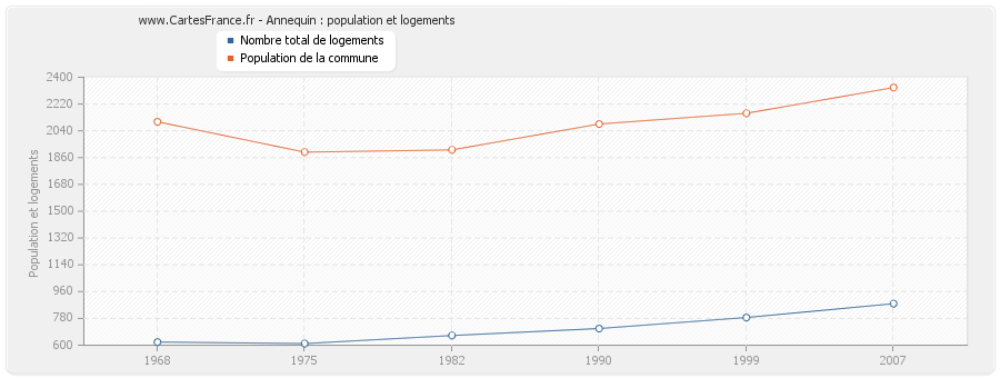 Annequin : population et logements