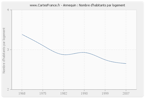 Annequin : Nombre d'habitants par logement