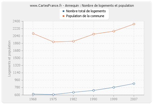 Annequin : Nombre de logements et population