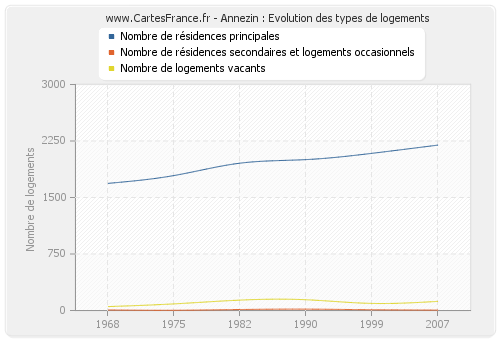 Annezin : Evolution des types de logements