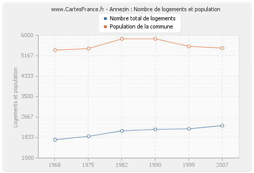 Annezin : Nombre de logements et population