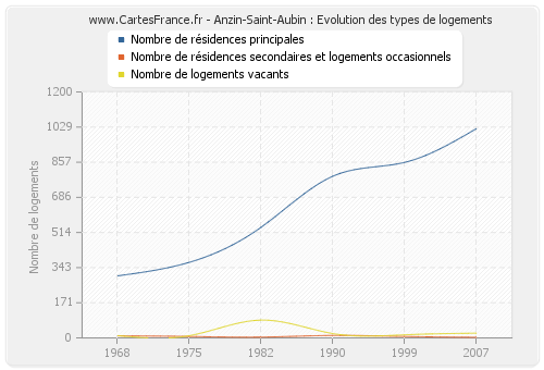 Anzin-Saint-Aubin : Evolution des types de logements