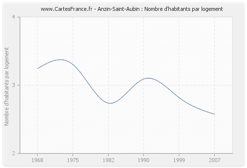 Anzin-Saint-Aubin : Nombre d'habitants par logement