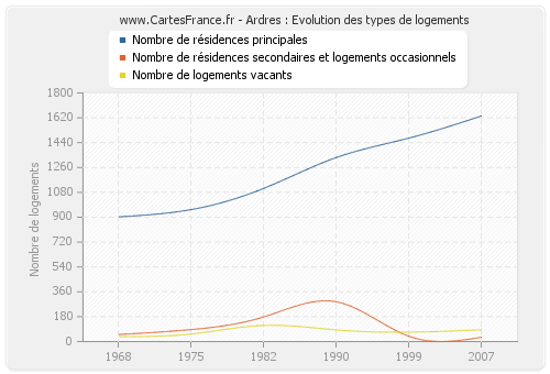 Ardres : Evolution des types de logements