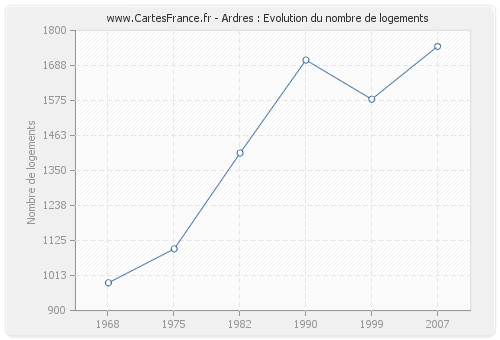 Ardres : Evolution du nombre de logements