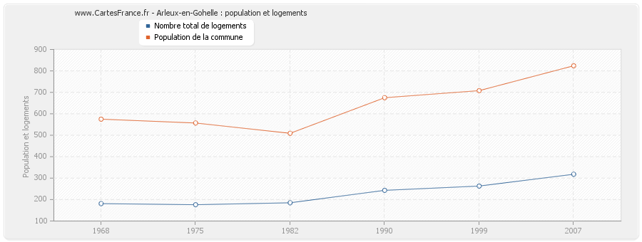 Arleux-en-Gohelle : population et logements