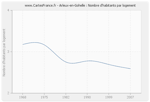 Arleux-en-Gohelle : Nombre d'habitants par logement
