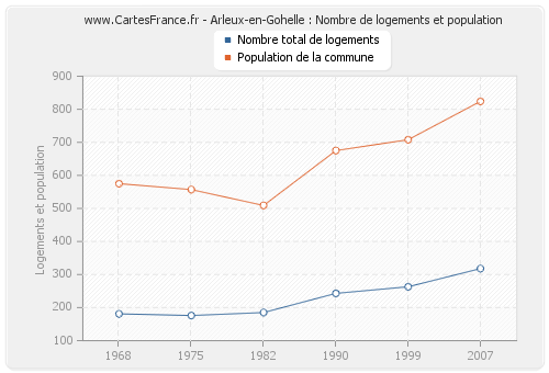 Arleux-en-Gohelle : Nombre de logements et population