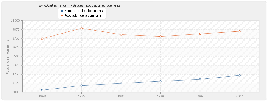 Arques : population et logements