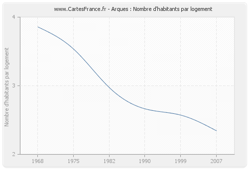 Arques : Nombre d'habitants par logement