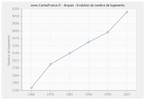 Arques : Evolution du nombre de logements