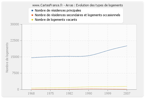 Arras : Evolution des types de logements