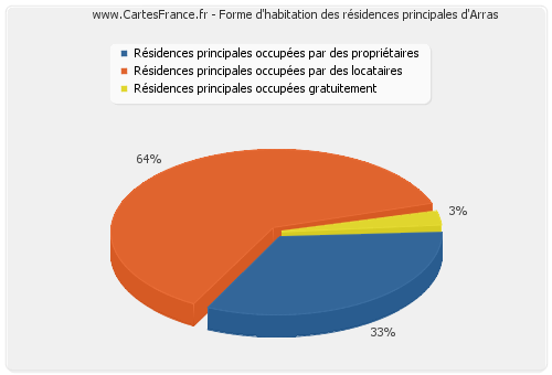 Forme d'habitation des résidences principales d'Arras