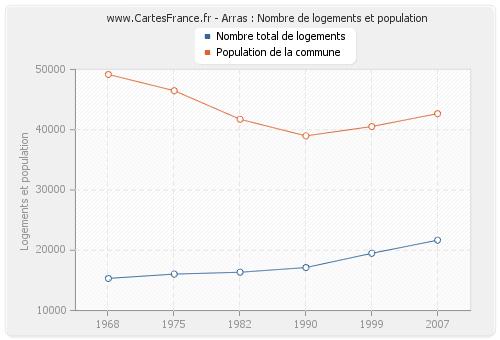 Arras : Nombre de logements et population