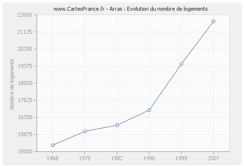 Arras : Evolution du nombre de logements