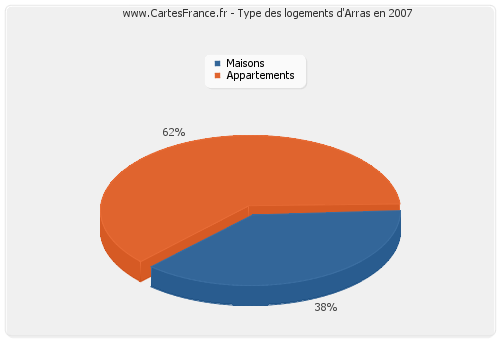 Type des logements d'Arras en 2007