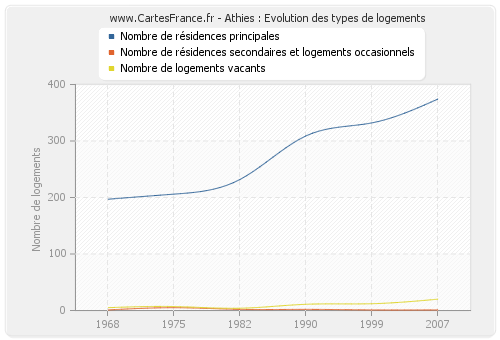 Athies : Evolution des types de logements