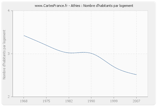 Athies : Nombre d'habitants par logement