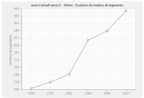 Athies : Evolution du nombre de logements