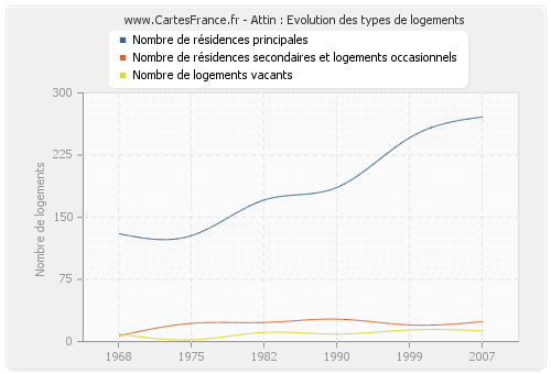 Attin : Evolution des types de logements