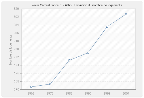 Attin : Evolution du nombre de logements