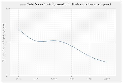 Aubigny-en-Artois : Nombre d'habitants par logement