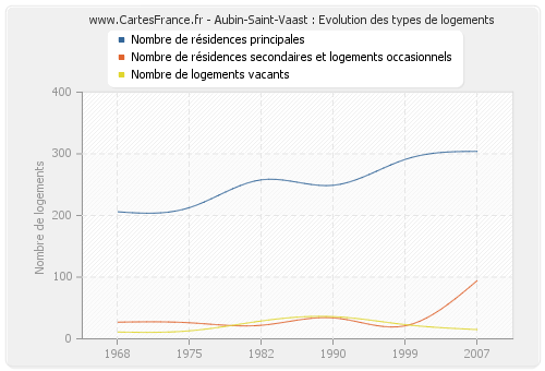 Aubin-Saint-Vaast : Evolution des types de logements