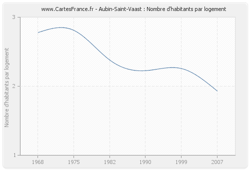 Aubin-Saint-Vaast : Nombre d'habitants par logement
