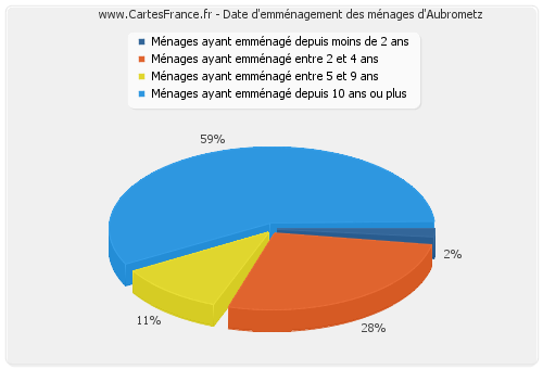 Date d'emménagement des ménages d'Aubrometz