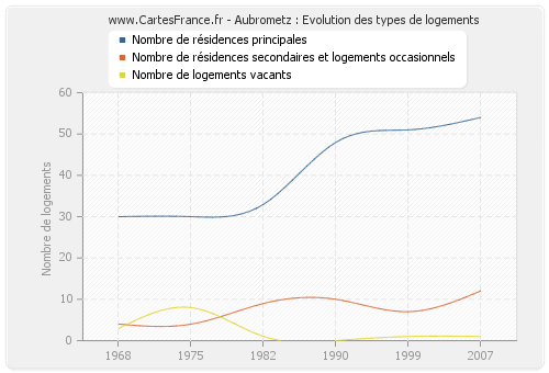 Aubrometz : Evolution des types de logements