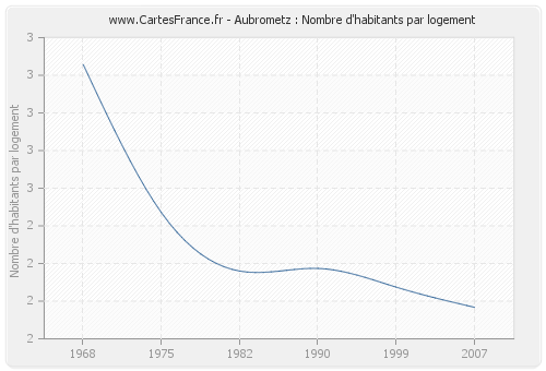 Aubrometz : Nombre d'habitants par logement