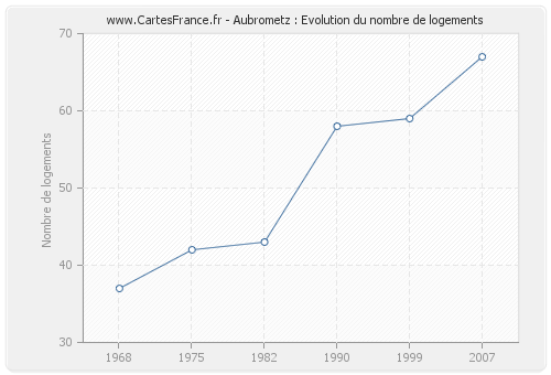 Aubrometz : Evolution du nombre de logements