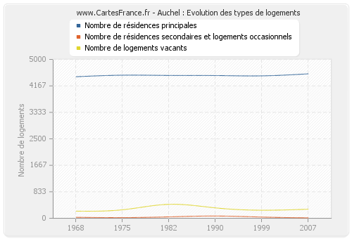 Auchel : Evolution des types de logements