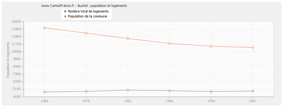 Auchel : population et logements