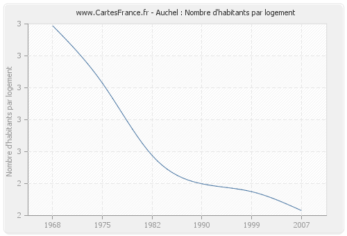 Auchel : Nombre d'habitants par logement