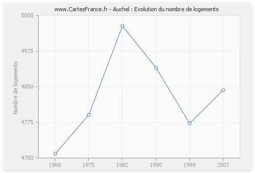 Auchel : Evolution du nombre de logements