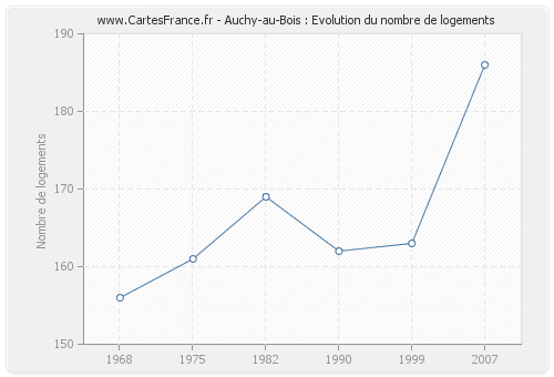 Auchy-au-Bois : Evolution du nombre de logements