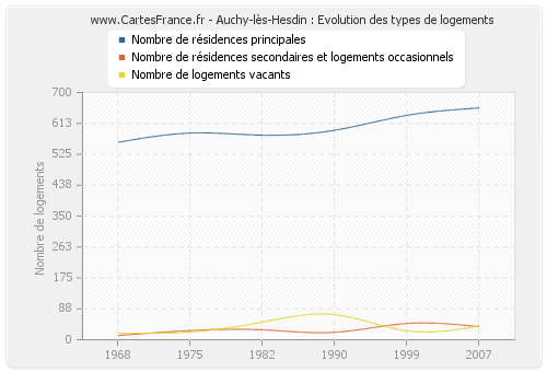 Auchy-lès-Hesdin : Evolution des types de logements