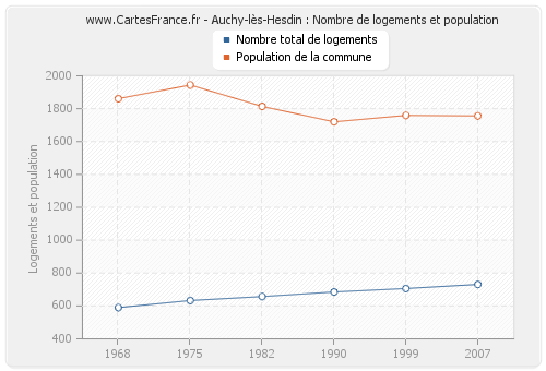 Auchy-lès-Hesdin : Nombre de logements et population
