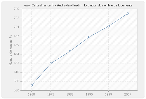 Auchy-lès-Hesdin : Evolution du nombre de logements
