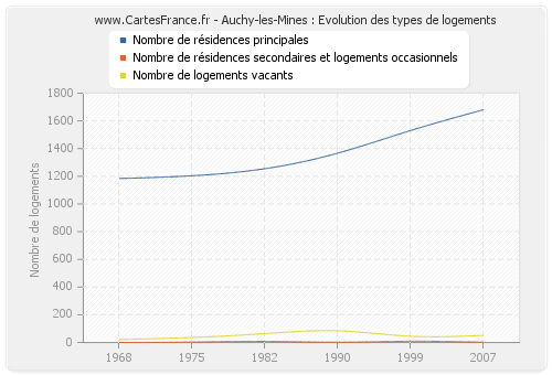 Auchy-les-Mines : Evolution des types de logements