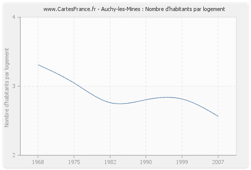 Auchy-les-Mines : Nombre d'habitants par logement