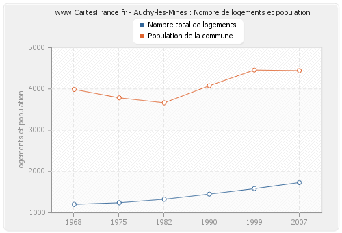 Auchy-les-Mines : Nombre de logements et population