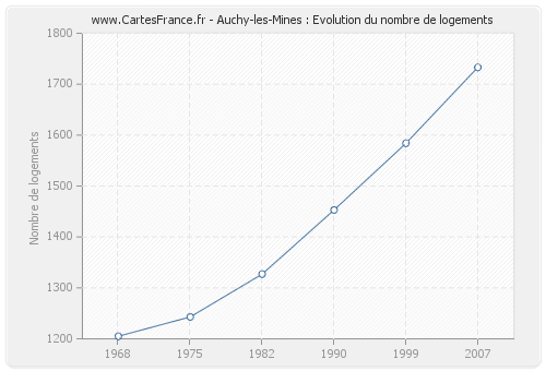 Auchy-les-Mines : Evolution du nombre de logements