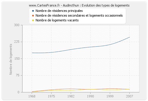 Audincthun : Evolution des types de logements